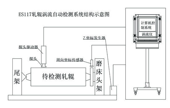 ES117轧辊涡流自动探伤系统示意图